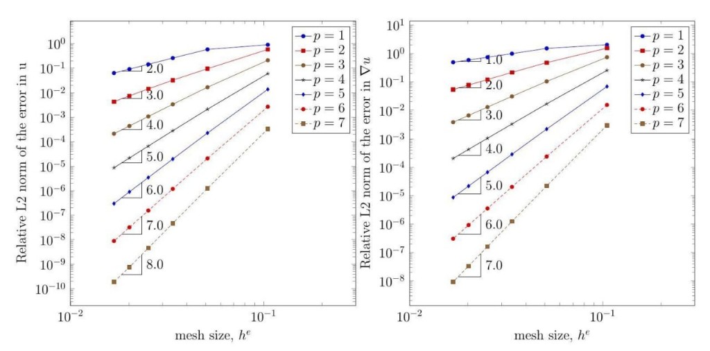 Log-log convergence of relative L2 error in u and grad u for polynomial orders p = 1 to 7 versus mesh size