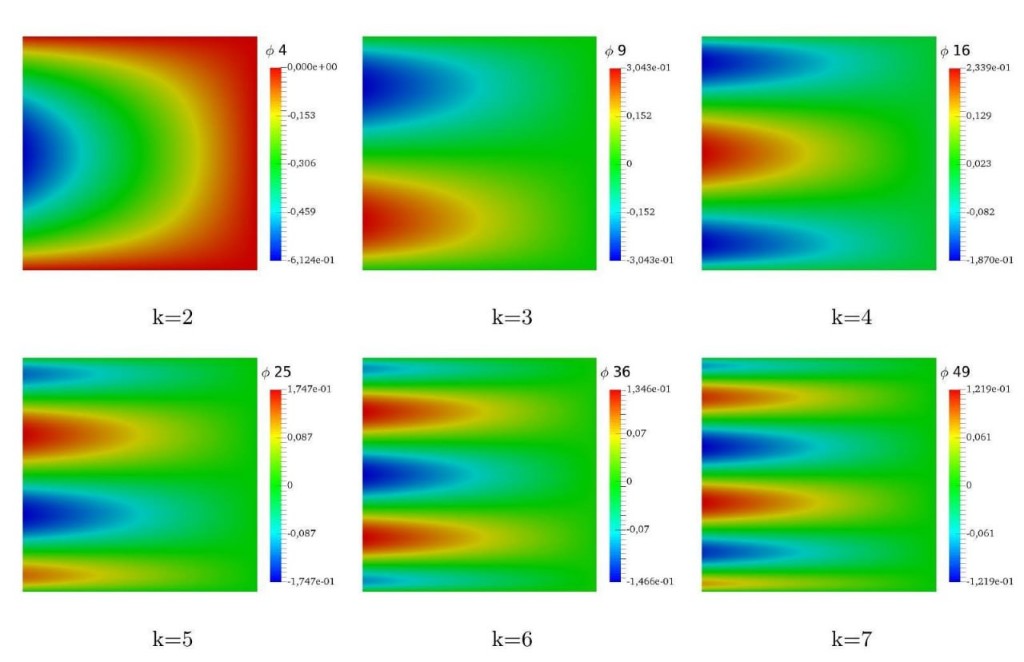 Contour plots of Lobatto bubble shape functions for orders k equals 2 through 7